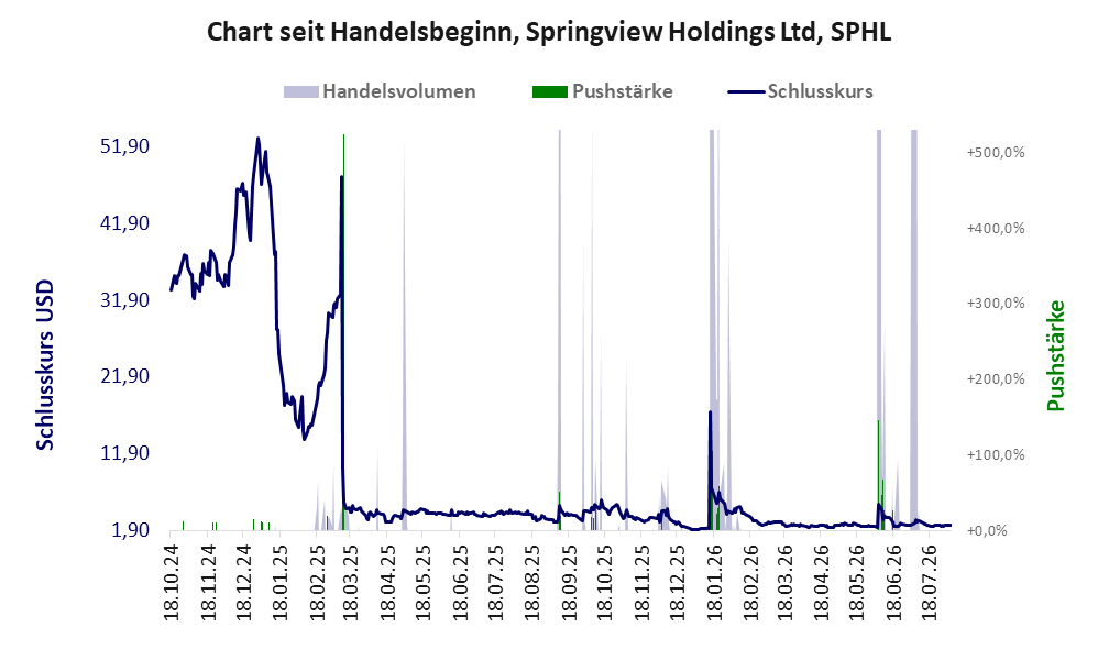 Entwicklung der Aktie seit Handelsbeginn