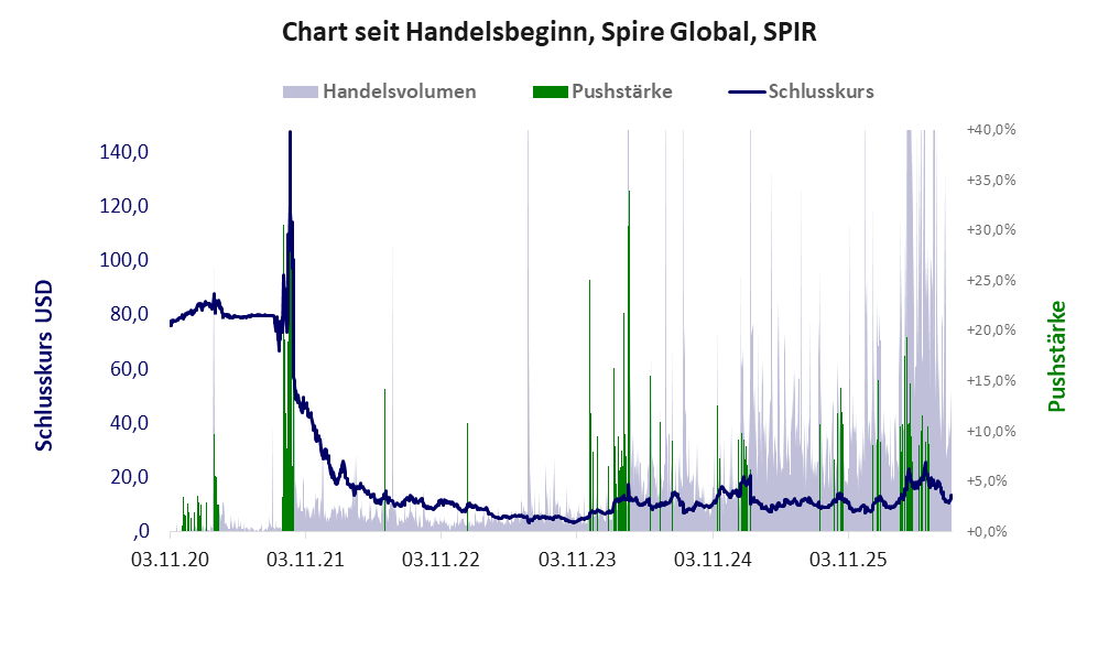 Entwicklung der Aktie seit Handelsbeginn
