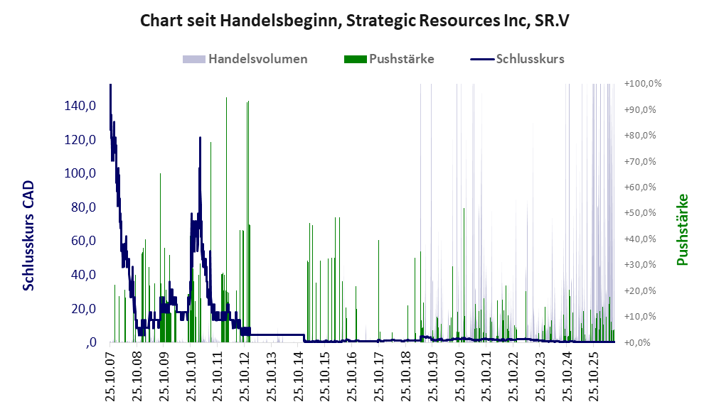 Entwicklung der Aktie seit Handelsbeginn