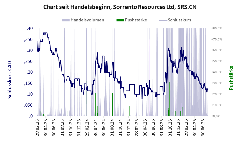 Entwicklung der Aktie seit Handelsbeginn