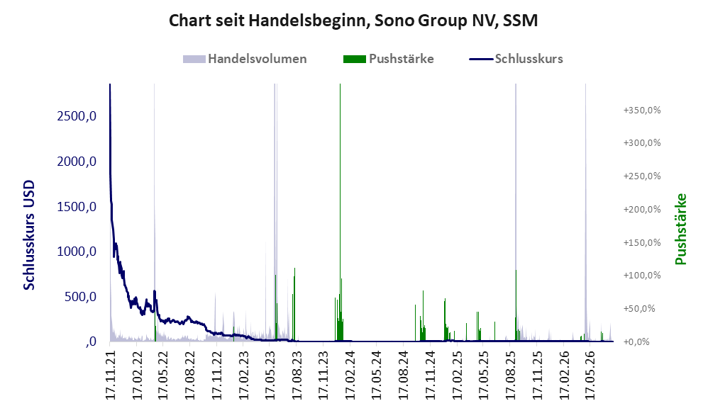 Entwicklung der Aktie seit Handelsbeginn