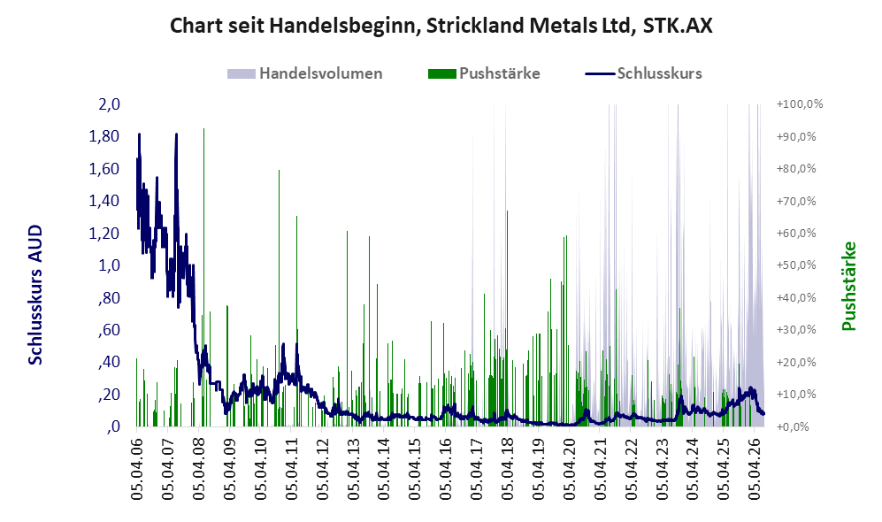 Entwicklung der Aktie seit Handelsbeginn