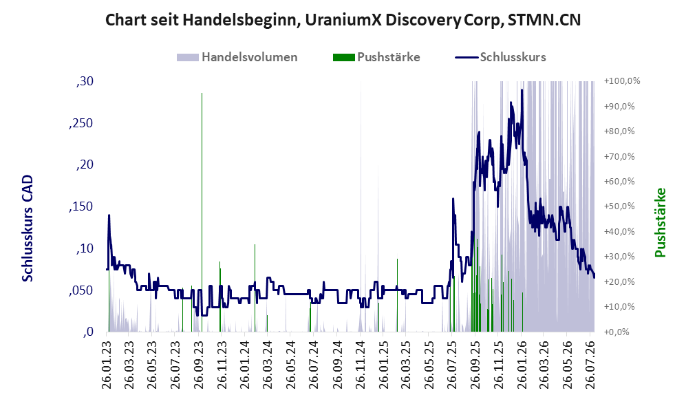 Entwicklung der Aktie seit Handelsbeginn