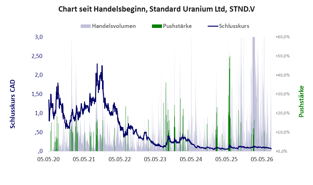 Entwicklung der Aktie seit Handelsbeginn