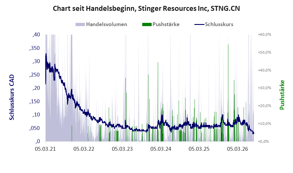 Entwicklung der Aktie seit Handelsbeginn
