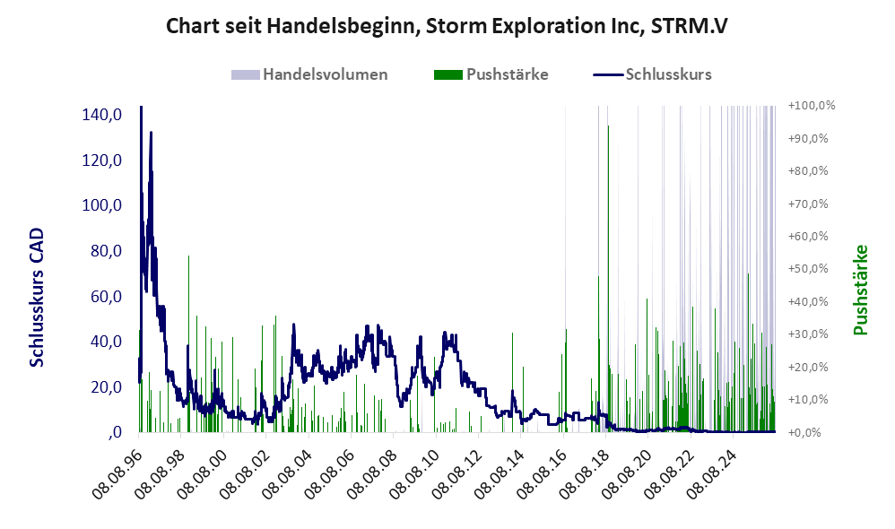 Entwicklung der Aktie seit Handelsbeginn