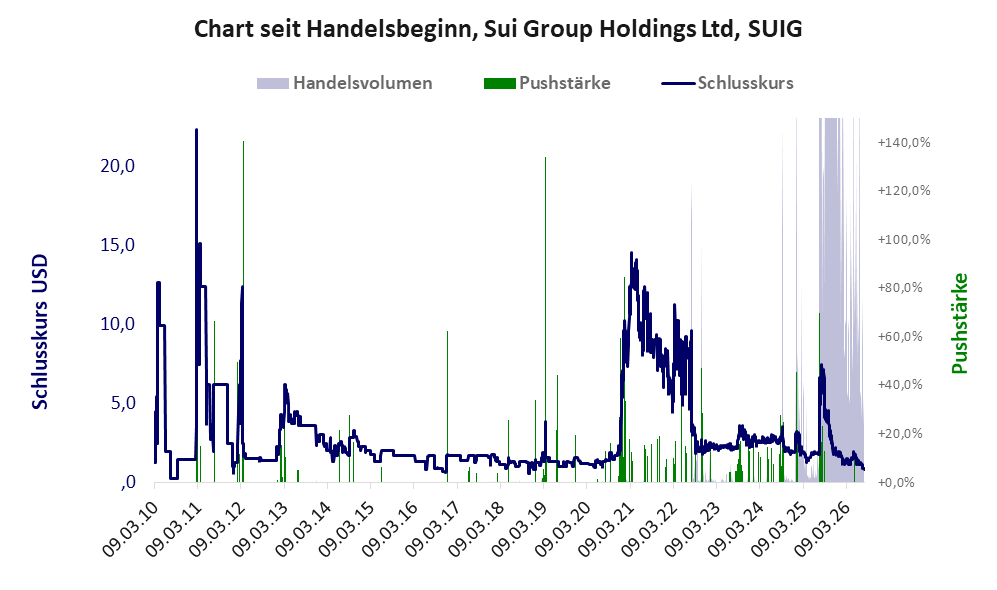Entwicklung der Aktie seit Handelsbeginn