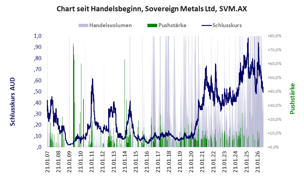 Entwicklung der Aktie seit Handelsbeginn
