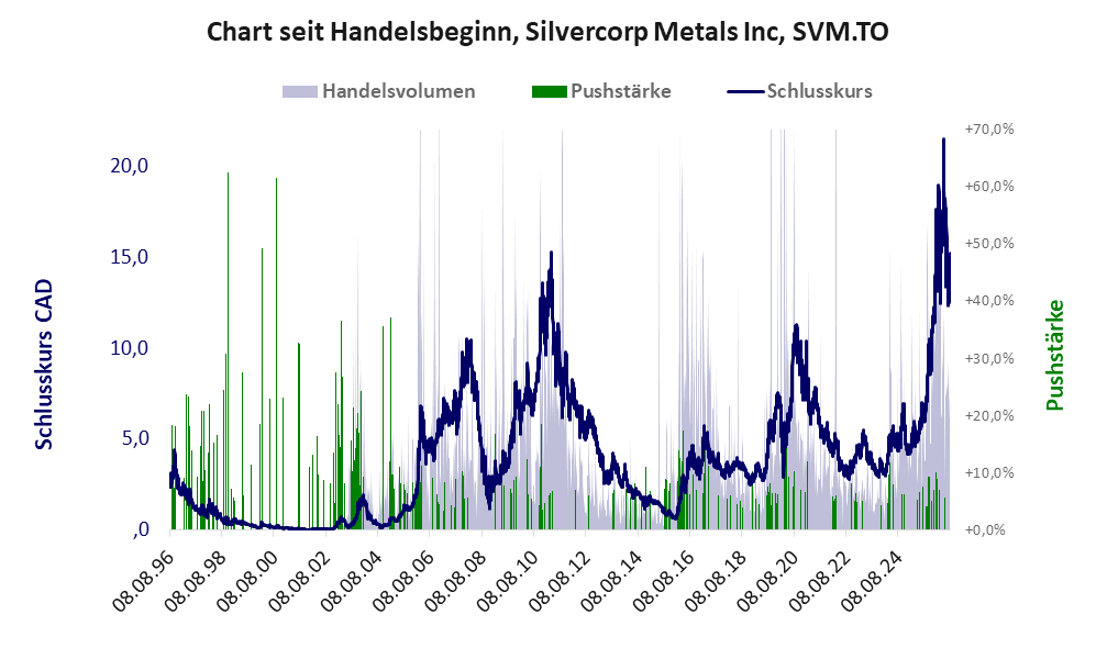 Entwicklung der Aktie seit Handelsbeginn