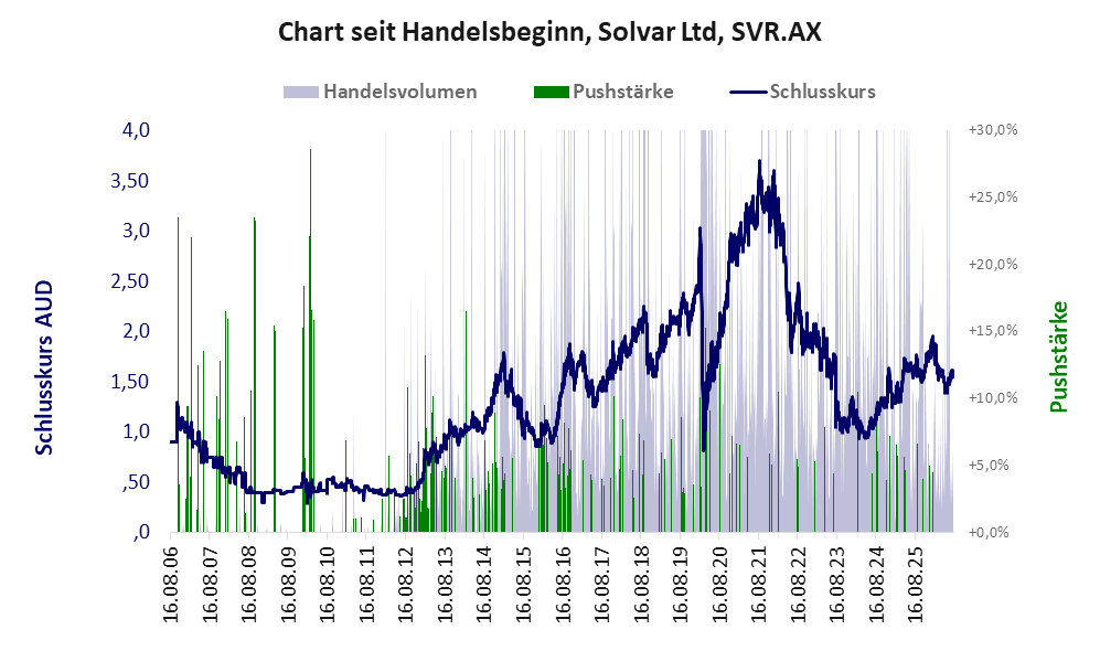 Entwicklung der Aktie seit Handelsbeginn