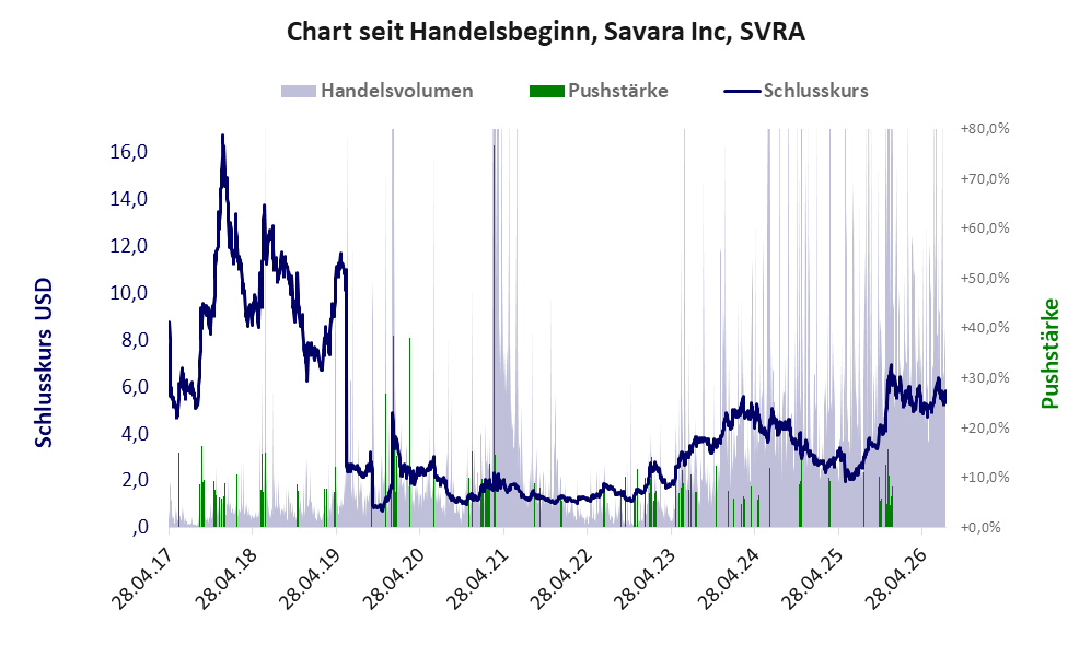 Entwicklung der Aktie seit Handelsbeginn