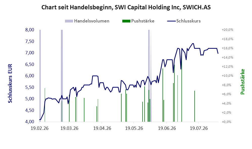 Entwicklung der Aktie seit Handelsbeginn
