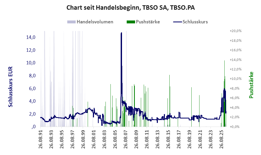 Entwicklung der Aktie seit Handelsbeginn