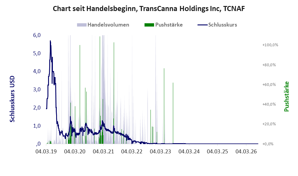 Entwicklung der Aktie seit Handelsbeginn