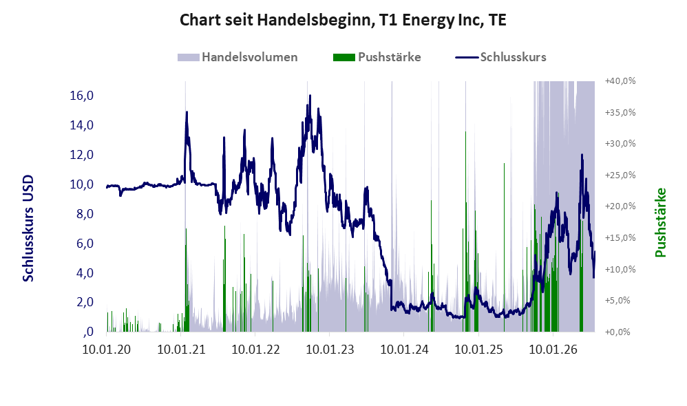 Entwicklung der Aktie seit Handelsbeginn