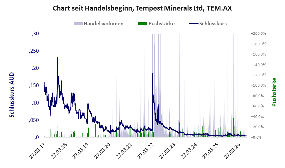Entwicklung der Aktie seit Handelsbeginn