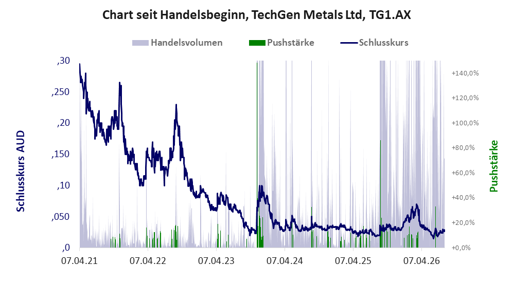 Entwicklung der Aktie seit Handelsbeginn