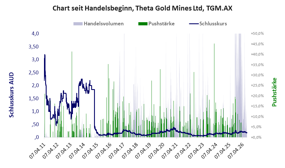Entwicklung der Aktie seit Handelsbeginn