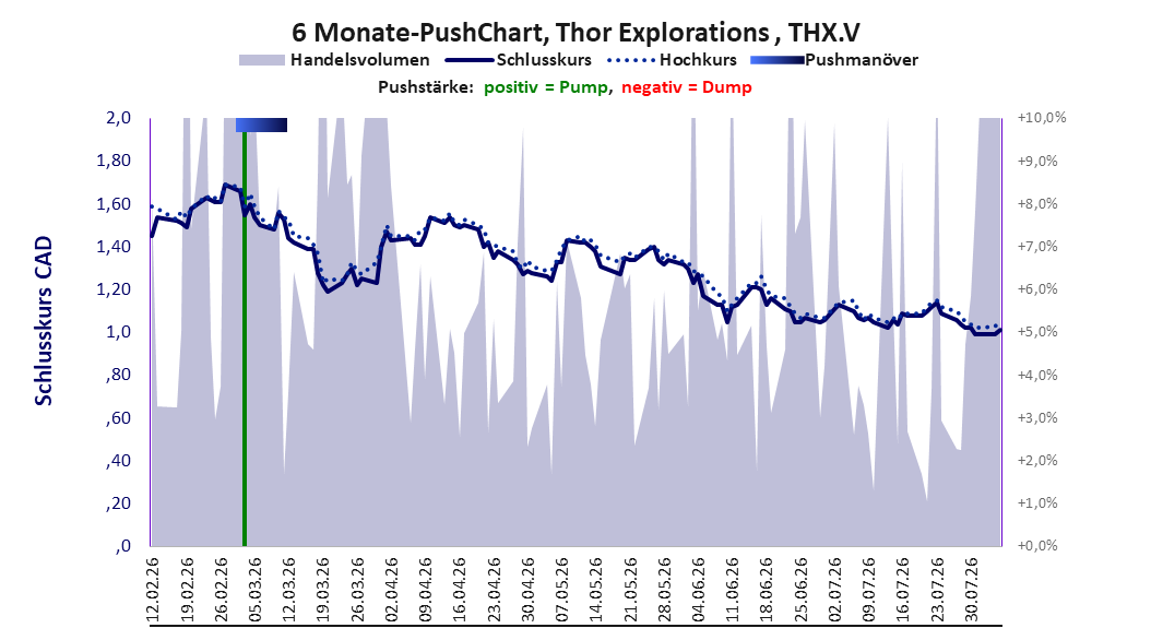 zeigt Pushmanöver während der letzten sechs Monate