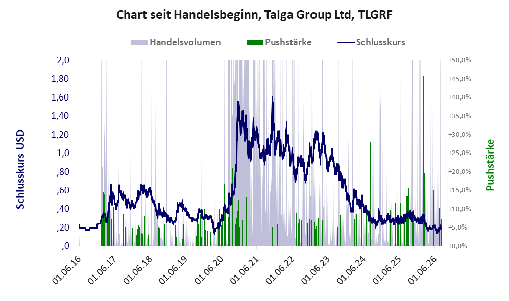 Entwicklung der Aktie seit Handelsbeginn