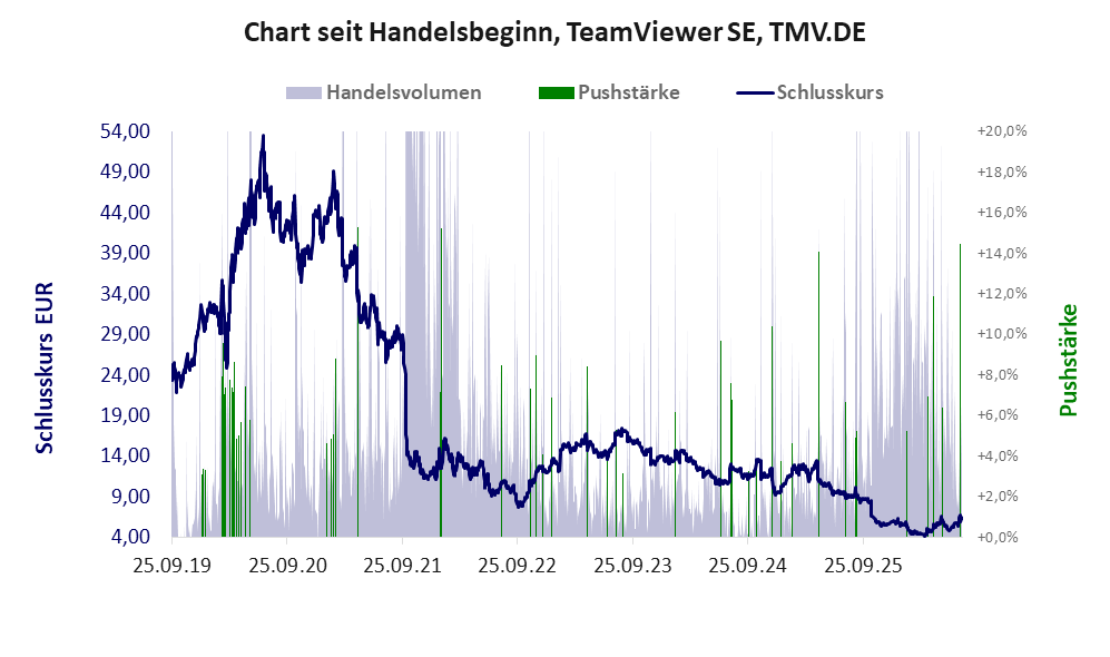 Entwicklung der Aktie seit Handelsbeginn