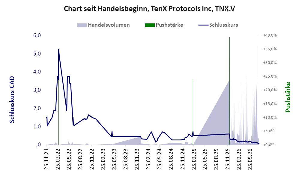 Entwicklung der Aktie seit Handelsbeginn