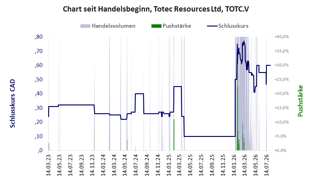 Entwicklung der Aktie seit Handelsbeginn