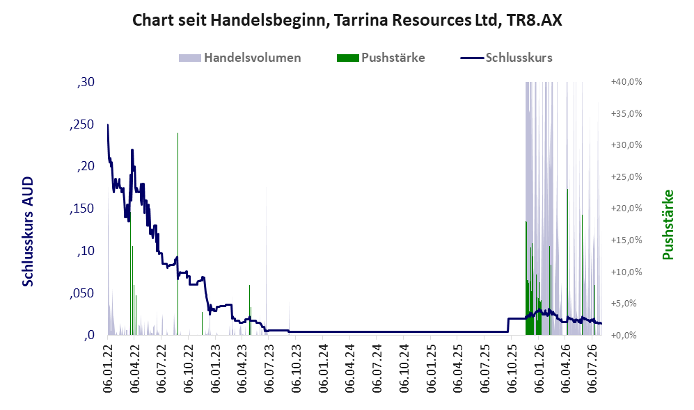 Entwicklung der Aktie seit Handelsbeginn