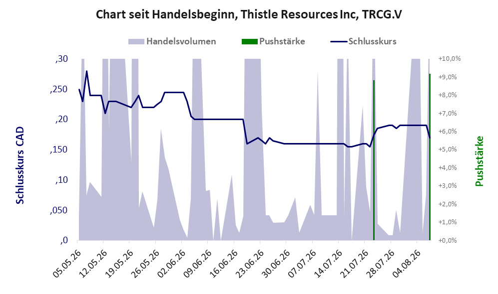 Entwicklung der Aktie seit Handelsbeginn