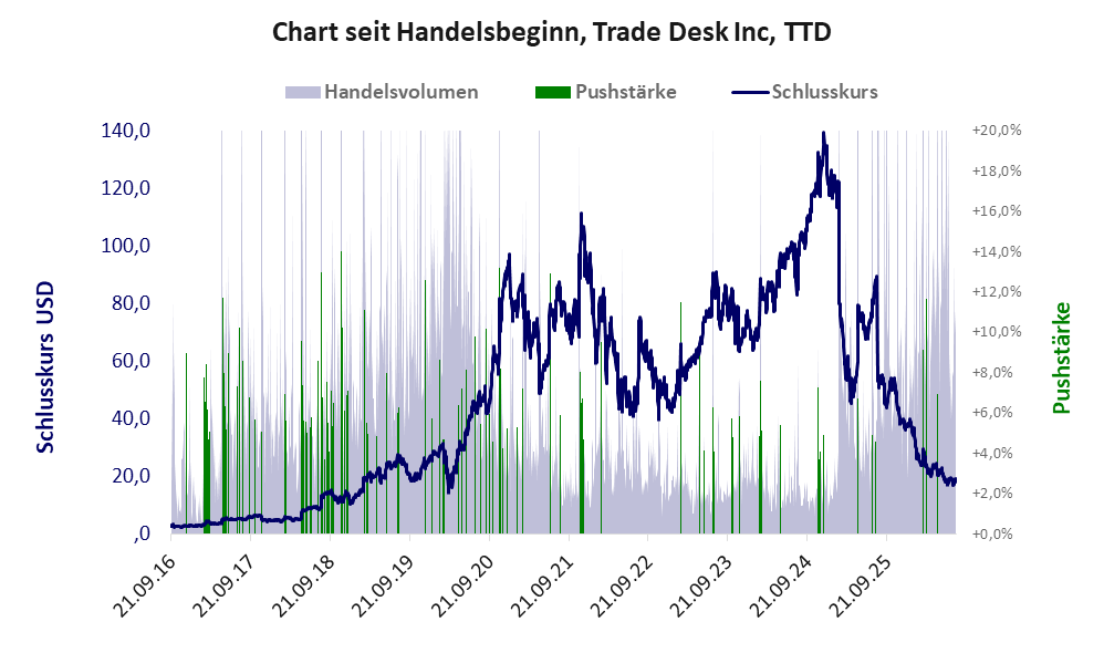 Entwicklung der Aktie seit Handelsbeginn