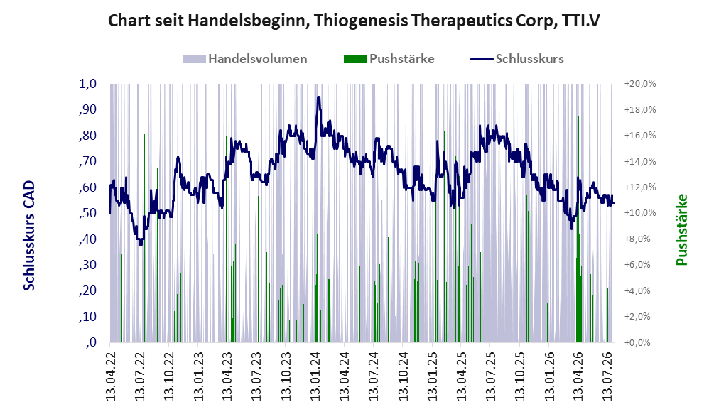 Entwicklung der Aktie seit Handelsbeginn