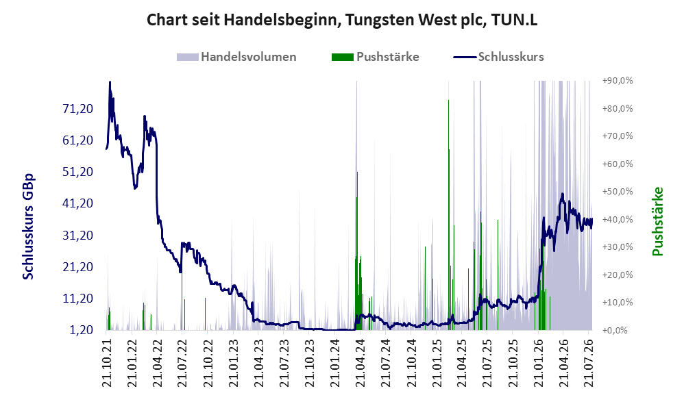 Entwicklung der Aktie seit Handelsbeginn