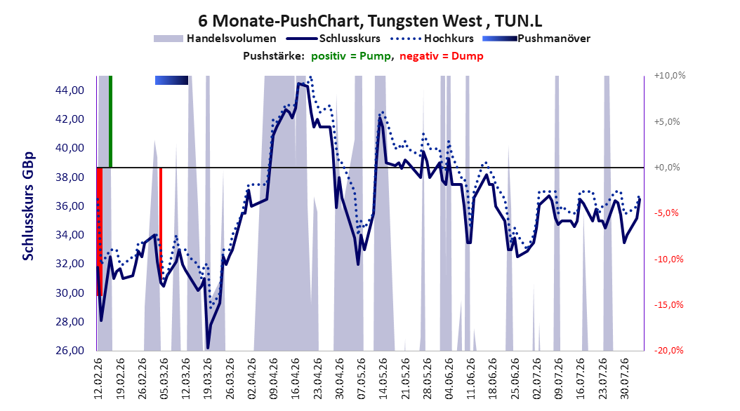zeigt Pushmanöver während der letzten sechs Monate