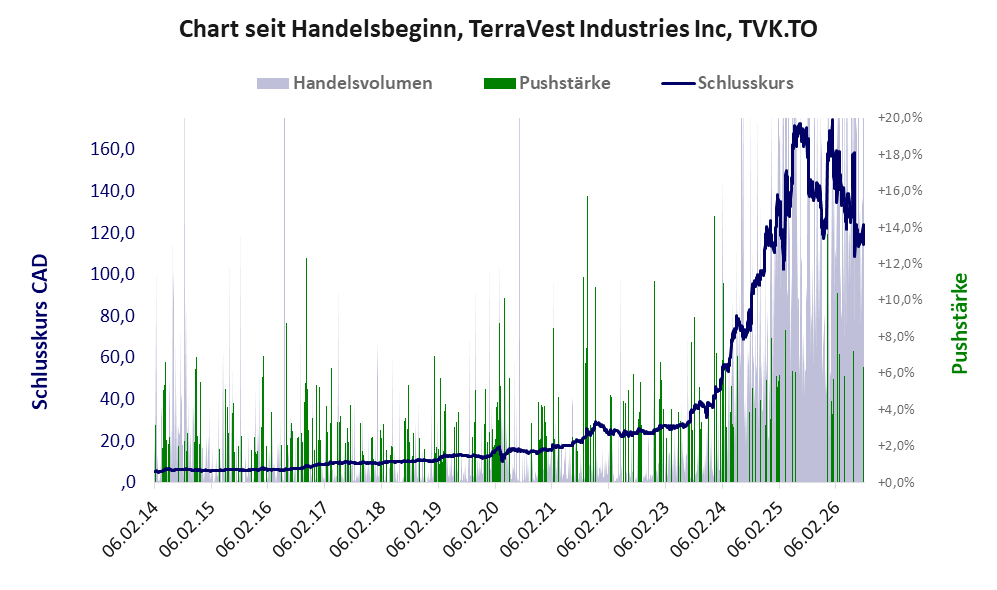 Entwicklung der Aktie seit Handelsbeginn