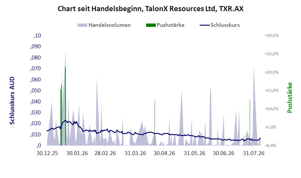 Entwicklung der Aktie seit Handelsbeginn