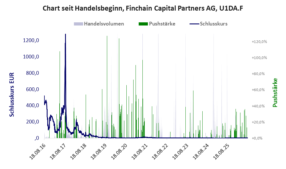 Entwicklung der Aktie seit Handelsbeginn