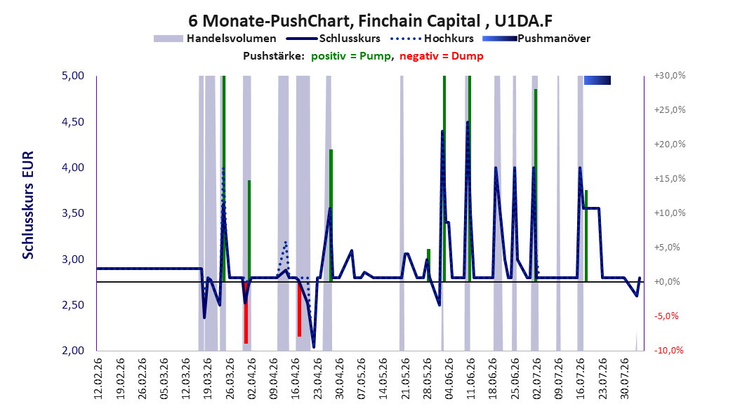 zeigt Pushmanöver während der letzten sechs Monate