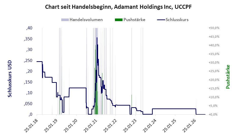 Entwicklung der Aktie seit Handelsbeginn