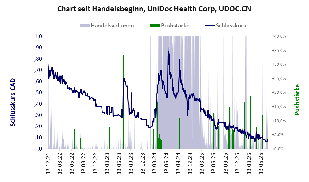 Entwicklung der Aktie seit Handelsbeginn