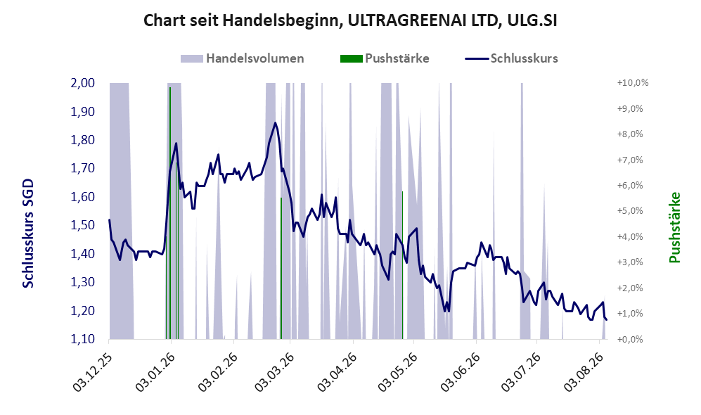 Entwicklung der Aktie seit Handelsbeginn