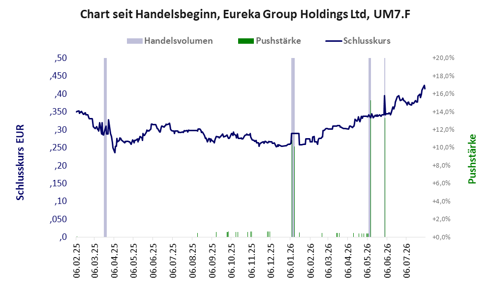 Entwicklung der Aktie seit Handelsbeginn