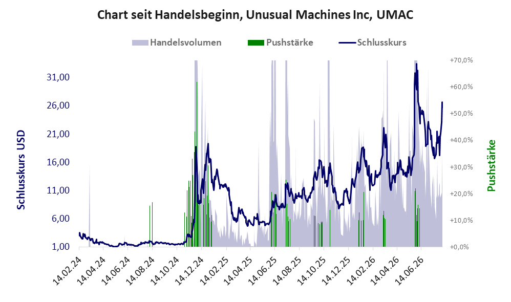 Entwicklung der Aktie seit Handelsbeginn