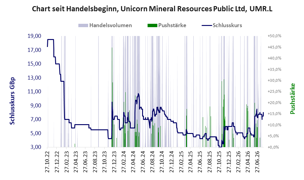 Entwicklung der Aktie seit Handelsbeginn