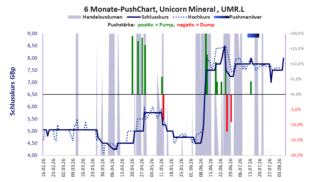 zeigt Pushmanöver während der letzten sechs Monate