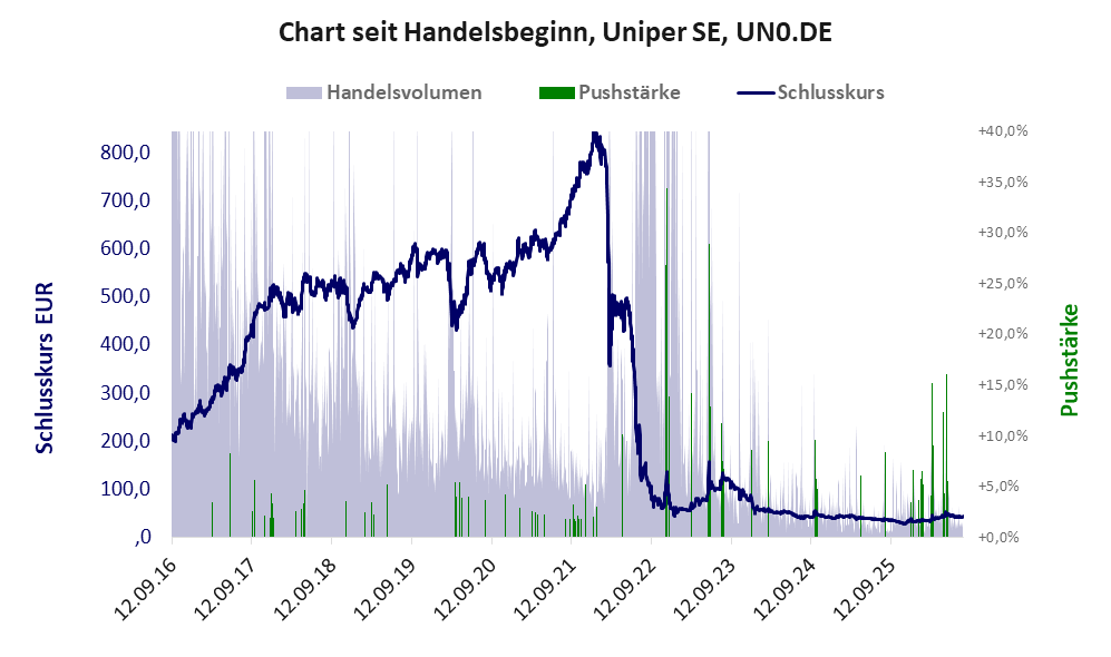 Entwicklung der Aktie seit Handelsbeginn