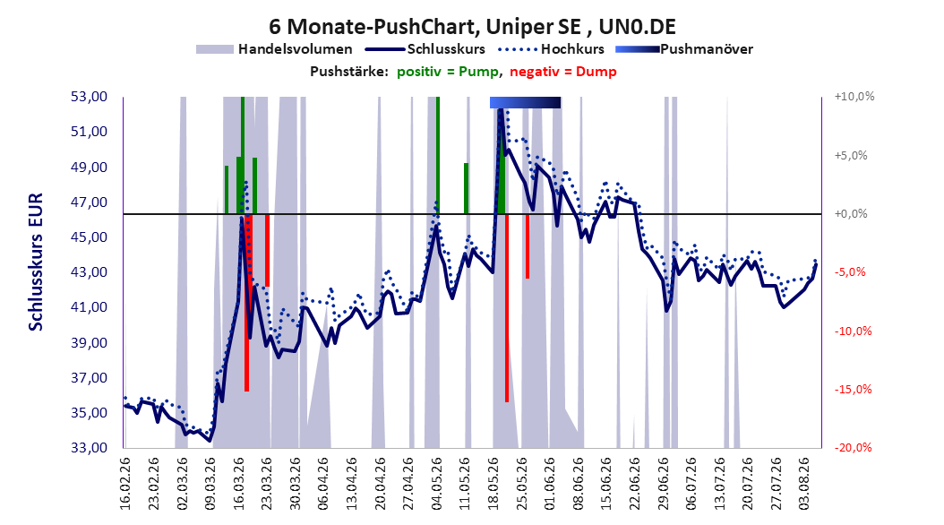 zeigt Pushmanöver während der letzten sechs Monate
