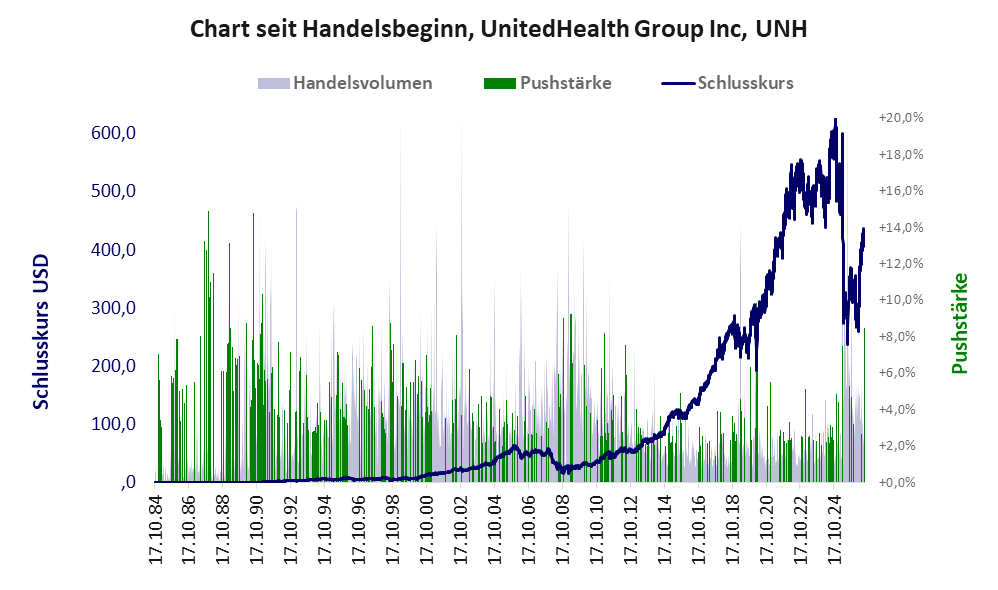 Entwicklung der Aktie seit Handelsbeginn