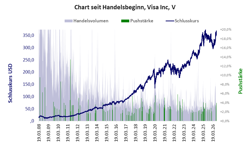 Entwicklung der Aktie seit Handelsbeginn