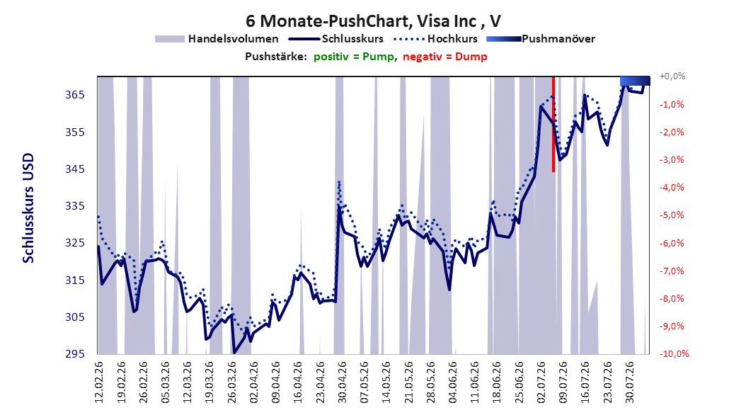 zeigt Pushmanöver während der letzten sechs Monate
