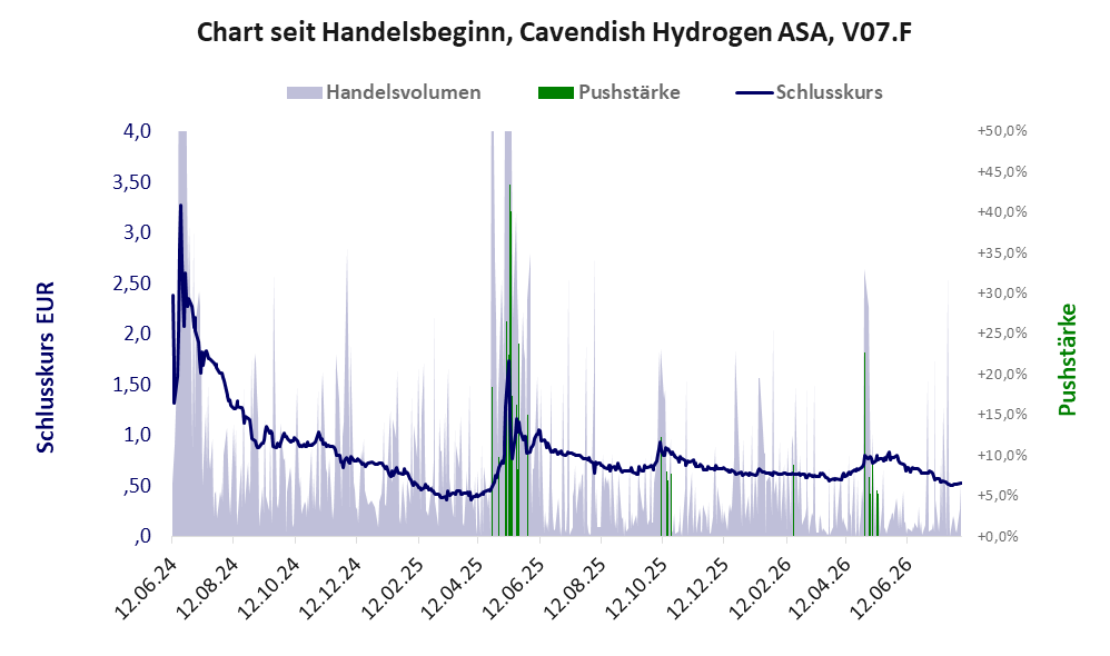 Entwicklung der Aktie seit Handelsbeginn